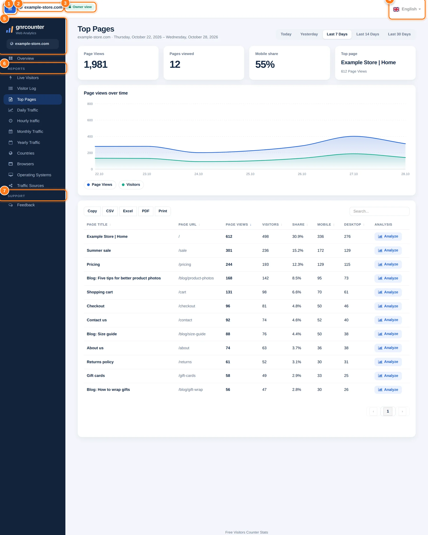 The dashboard frame with numbered areas: menu button, site name, view badge, language selector, sidebar header, Reports menu and Support menu