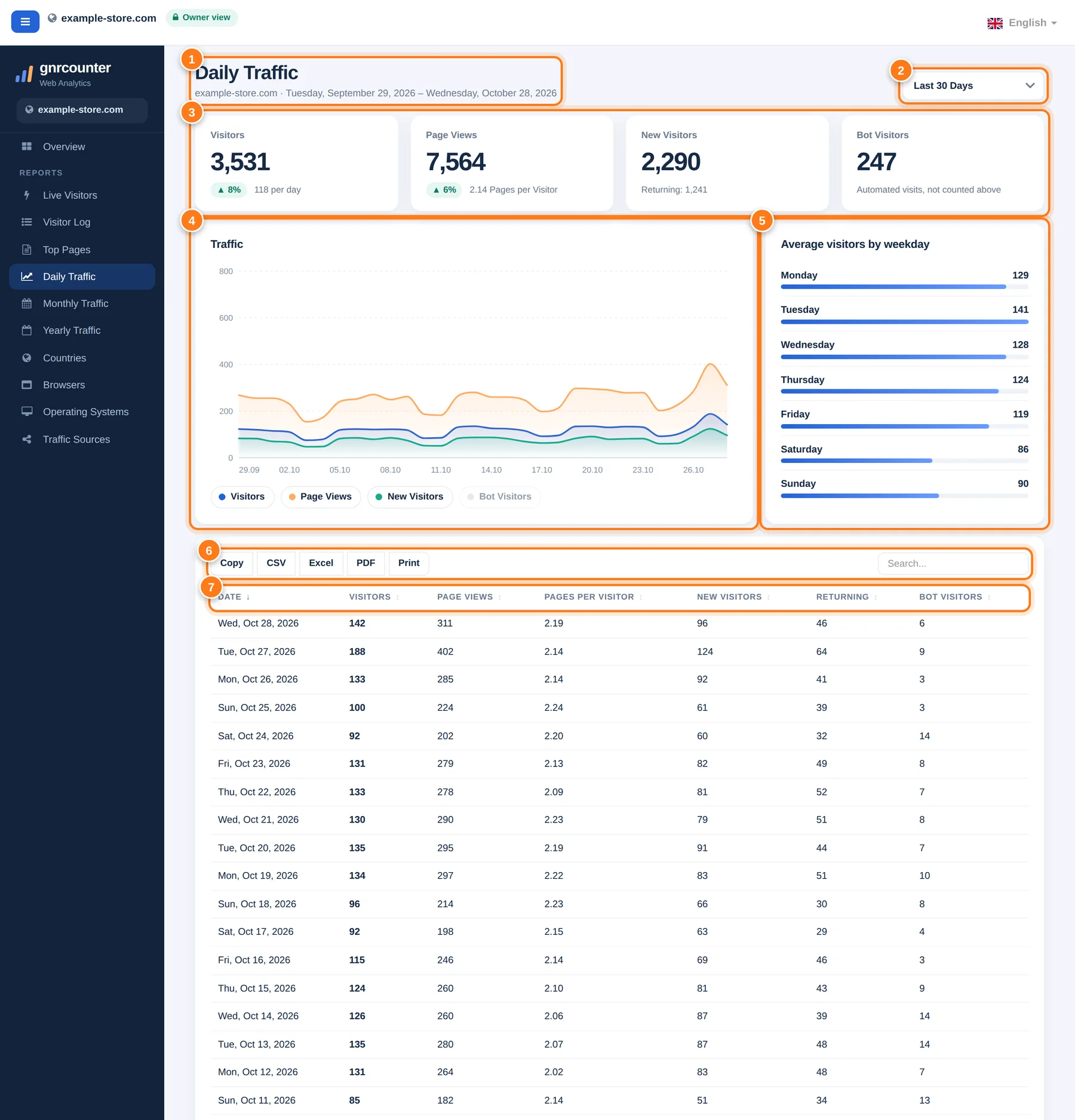 The Daily Traffic page with seven numbered areas: header, date range menu, four summary cards, traffic chart, weekday averages, search and export buttons, and the table header
