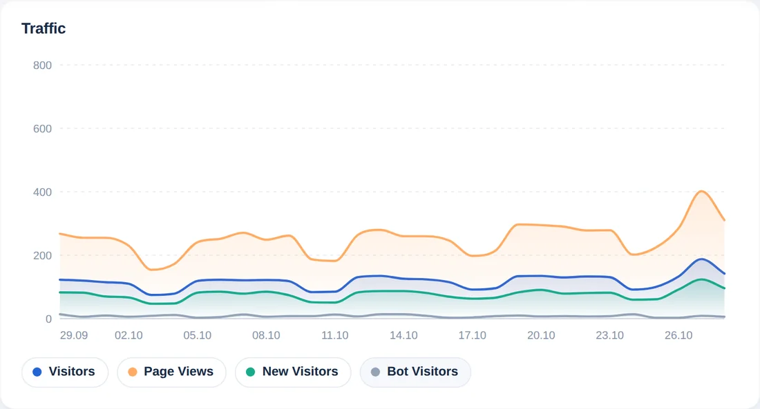 The same chart with the bot visitors line switched on