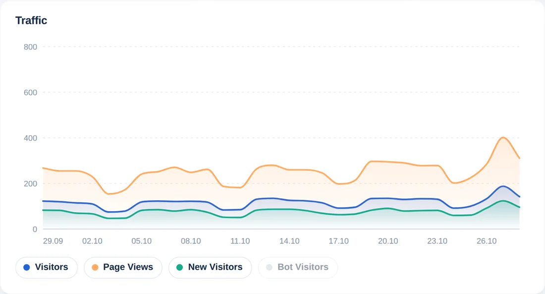 Daily traffic chart for the last 30 days with lines for visitors, page views and new visitors