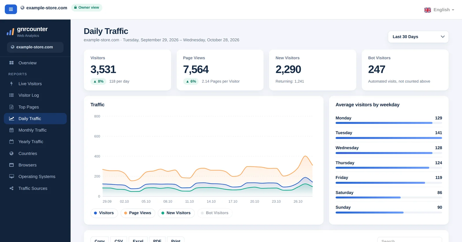 The GNRCounter Daily Traffic page showing summary cards, a daily trend chart, weekday averages and a table, using sample data