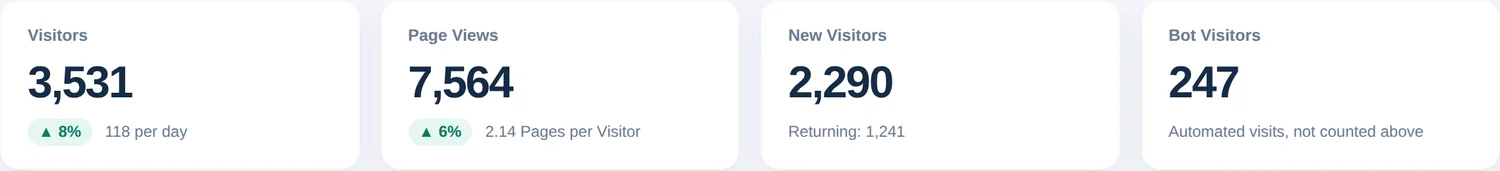 Four summary cards with visitors, page views, new visitors and bot visitors, including change arrows and averages