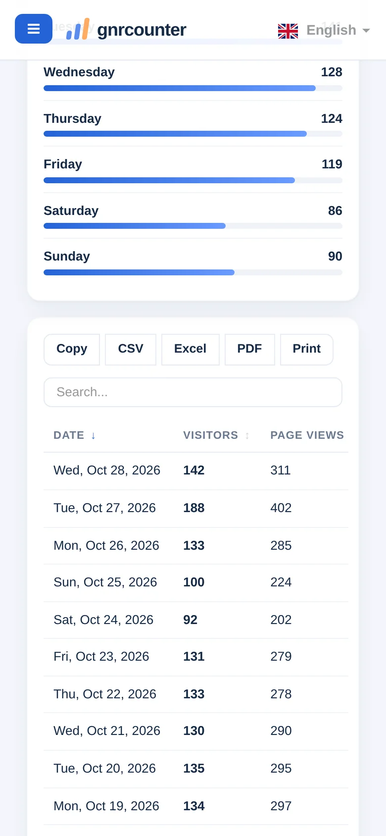 Daily Traffic on a phone, scrolled down to the weekday averages