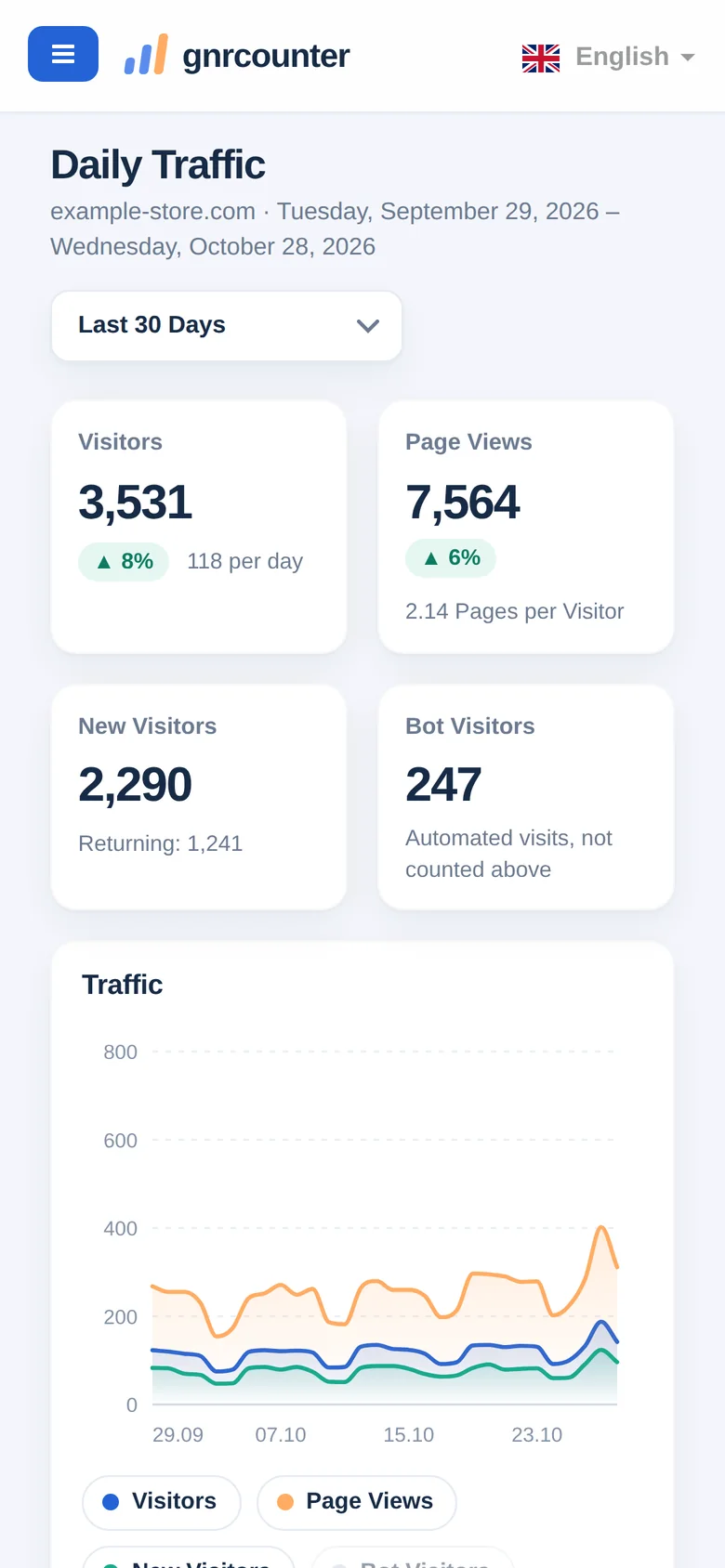 Daily Traffic on a phone: summary cards and the trend chart