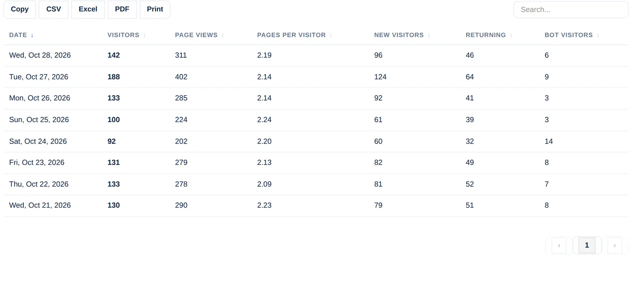 Table with one row per day and columns for visitors, page views, pages per visitor, new visitors, returning visitors and bots