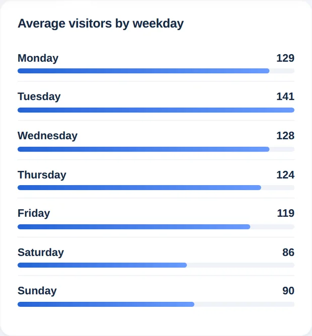 Average visitors by weekday as seven horizontal bars from Monday to Sunday