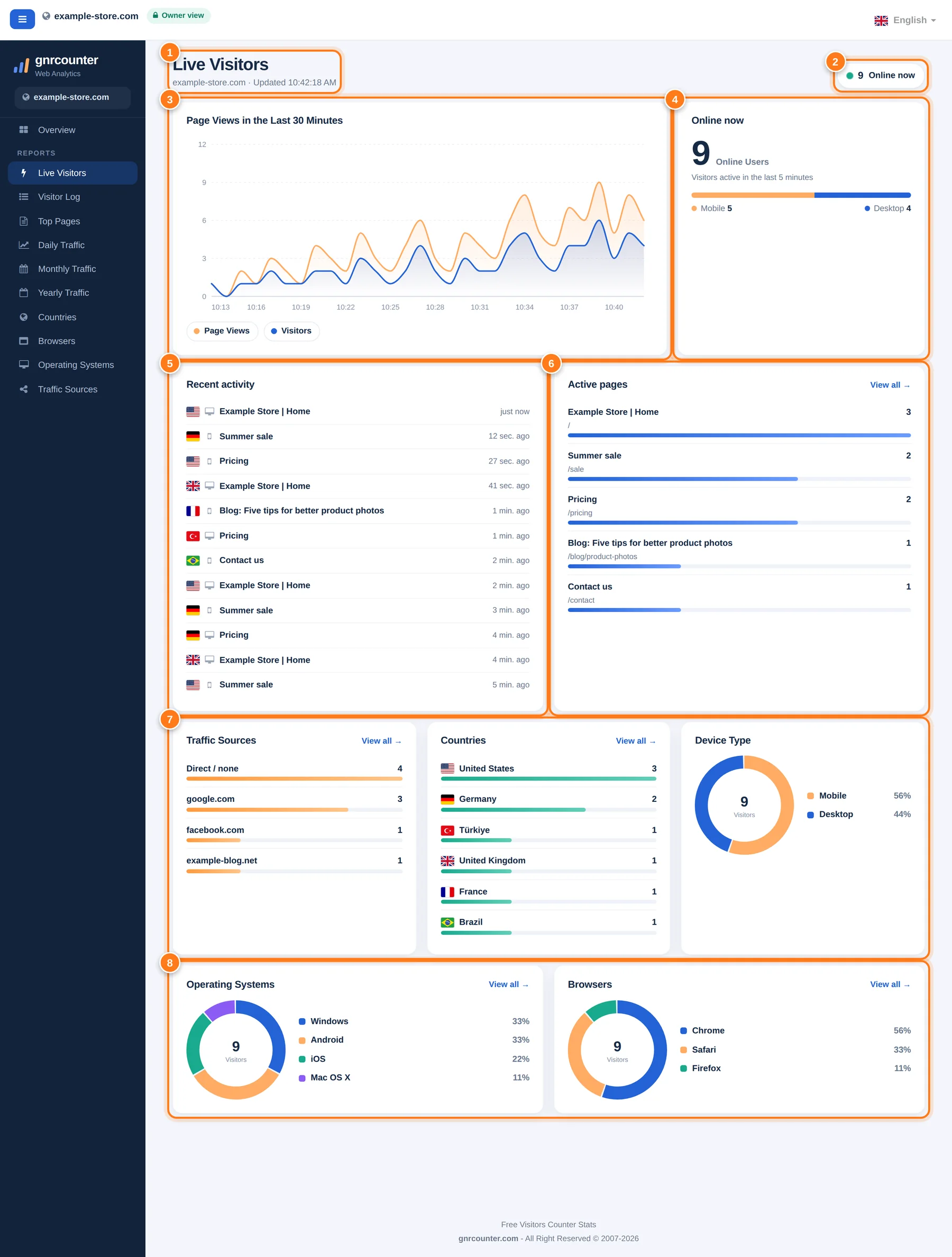 The Live Visitors page with eight numbered areas: header, online now badge, page views chart for the last 30 minutes, online now card, recent activity, active pages, sources, countries and device type, and operating systems and browsers