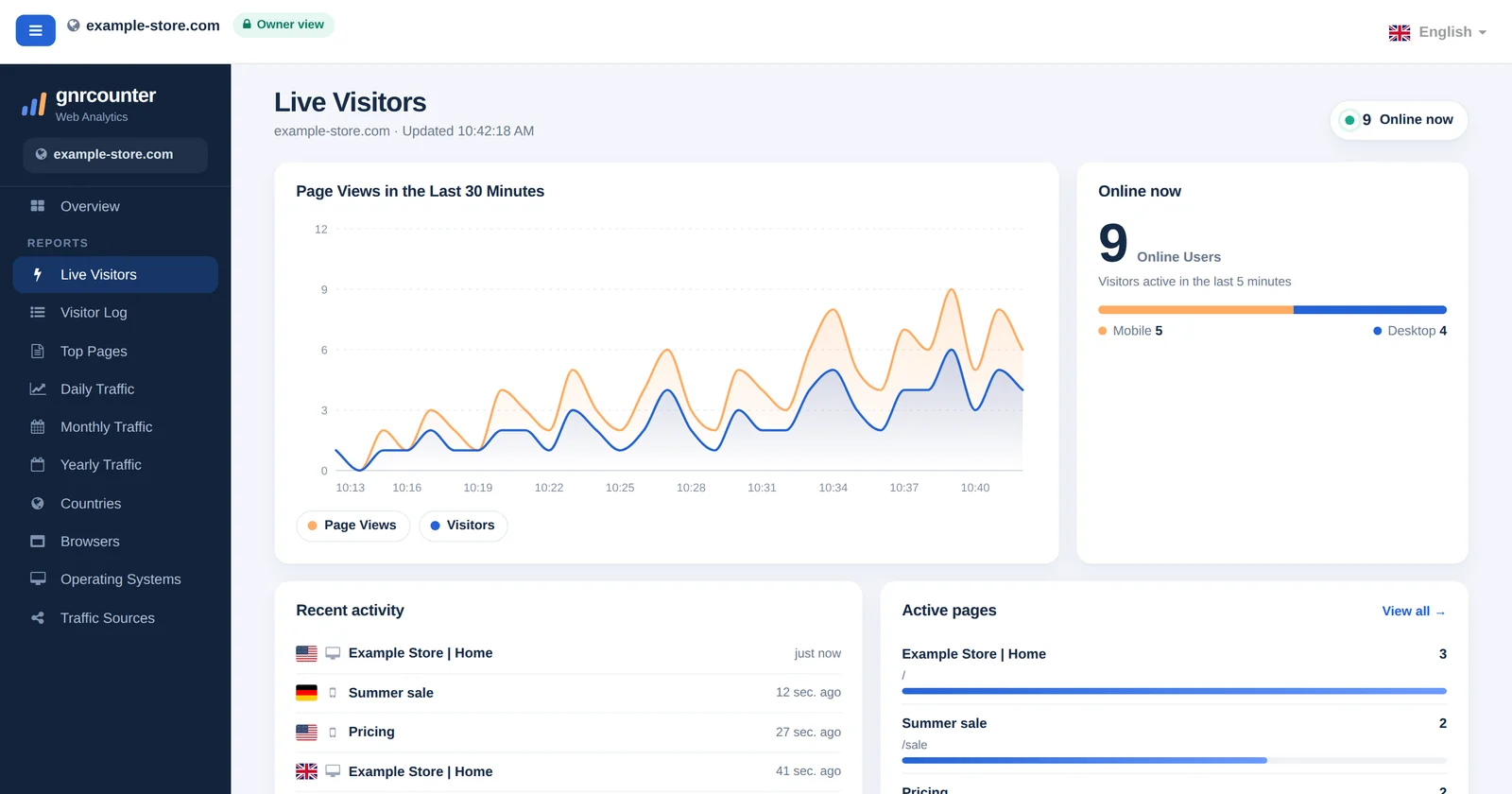 The GNRCounter Live Visitors page showing 9 online users, a page views chart and recent activity, using sample data