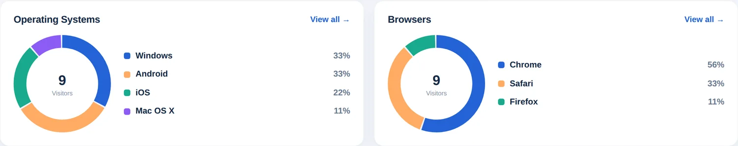 Two donut charts showing operating systems and browsers as percentages of online visitors