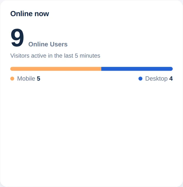 Online now card with 9 online users and a mobile and desktop split