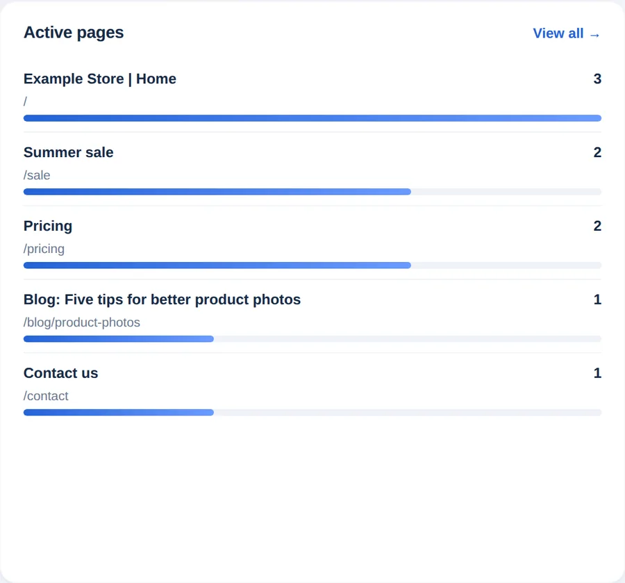 Active pages list with a bar for each page and the number of online visitors