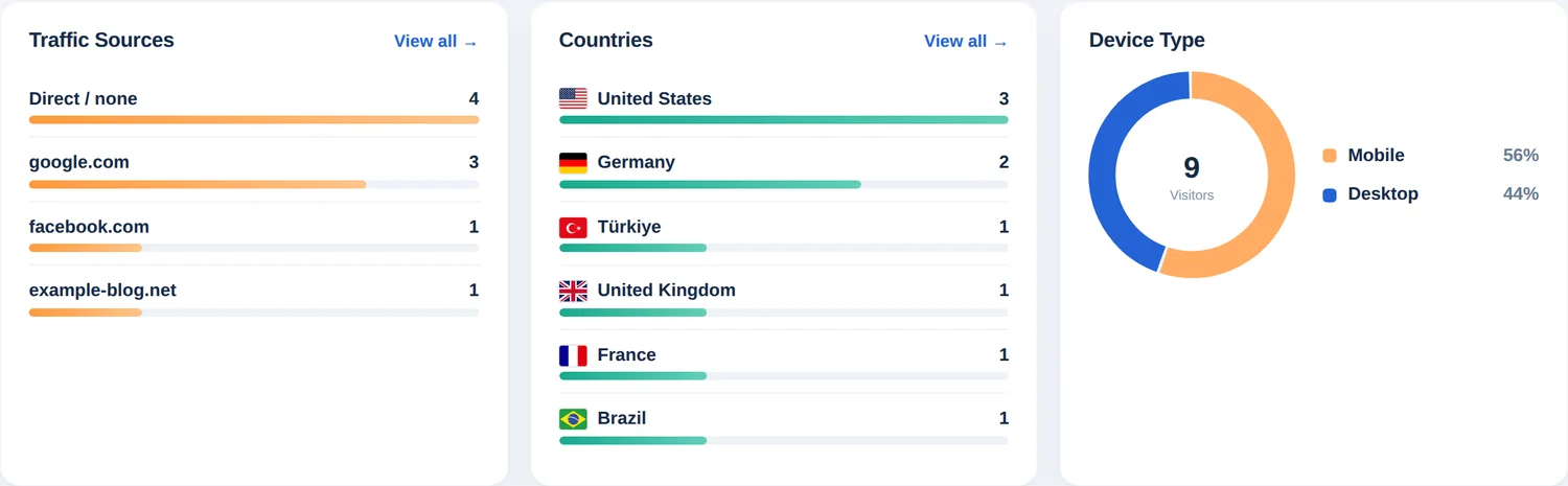 Three cards: traffic sources, countries and a device type donut chart