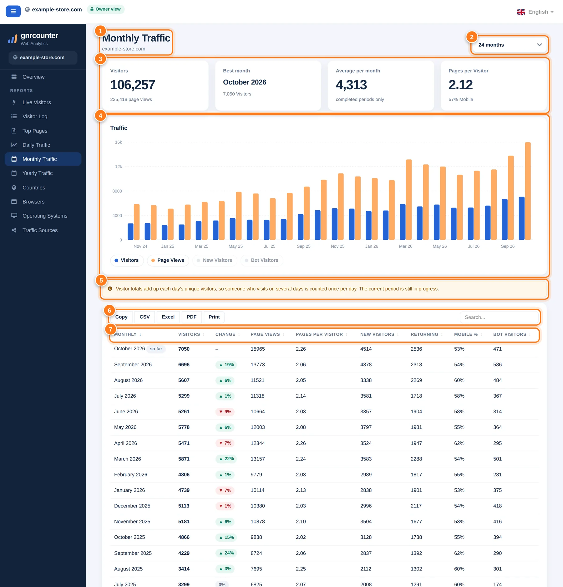 The Monthly Traffic page with seven numbered areas: header, month count menu, four summary cards, monthly bar chart, counting note, search and export buttons, and the table header
