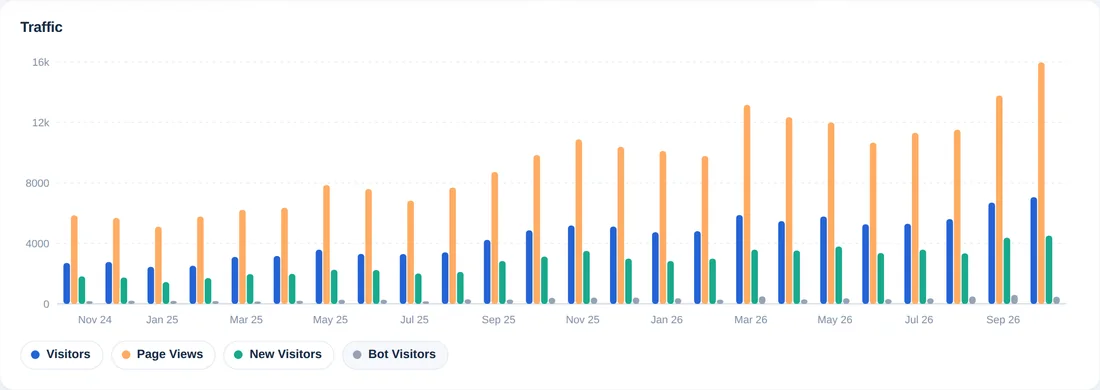 The same chart with new visitors and bot visitors added