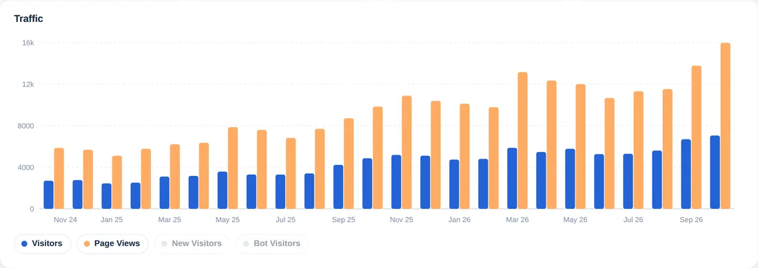 Monthly bar chart showing visitors and page views for 24 months
