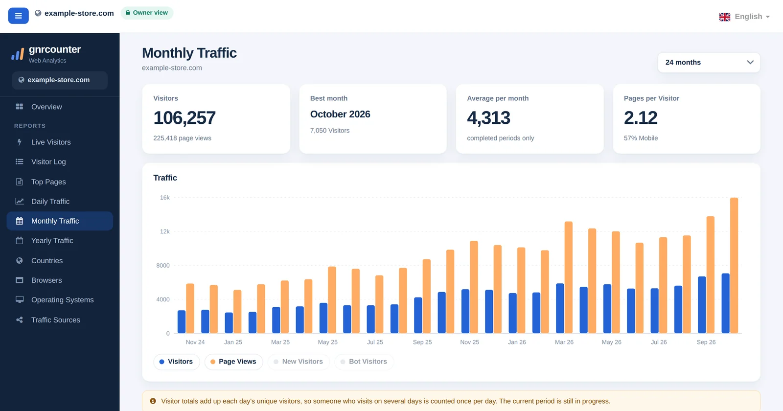 The GNRCounter Monthly Traffic page showing summary cards, a monthly bar chart and a table, using sample data
