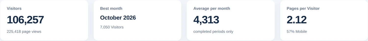 Four summary cards: visitors with page views, best month, average per month and pages per visitor with mobile share