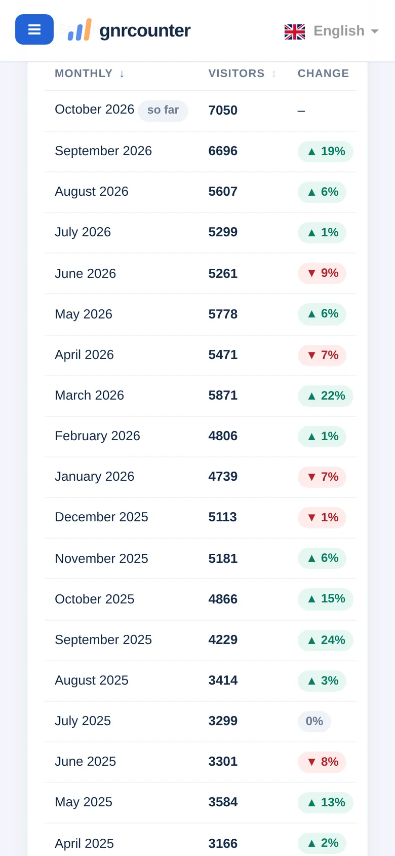 Monthly Traffic on a phone, scrolled down to the counting note and the table