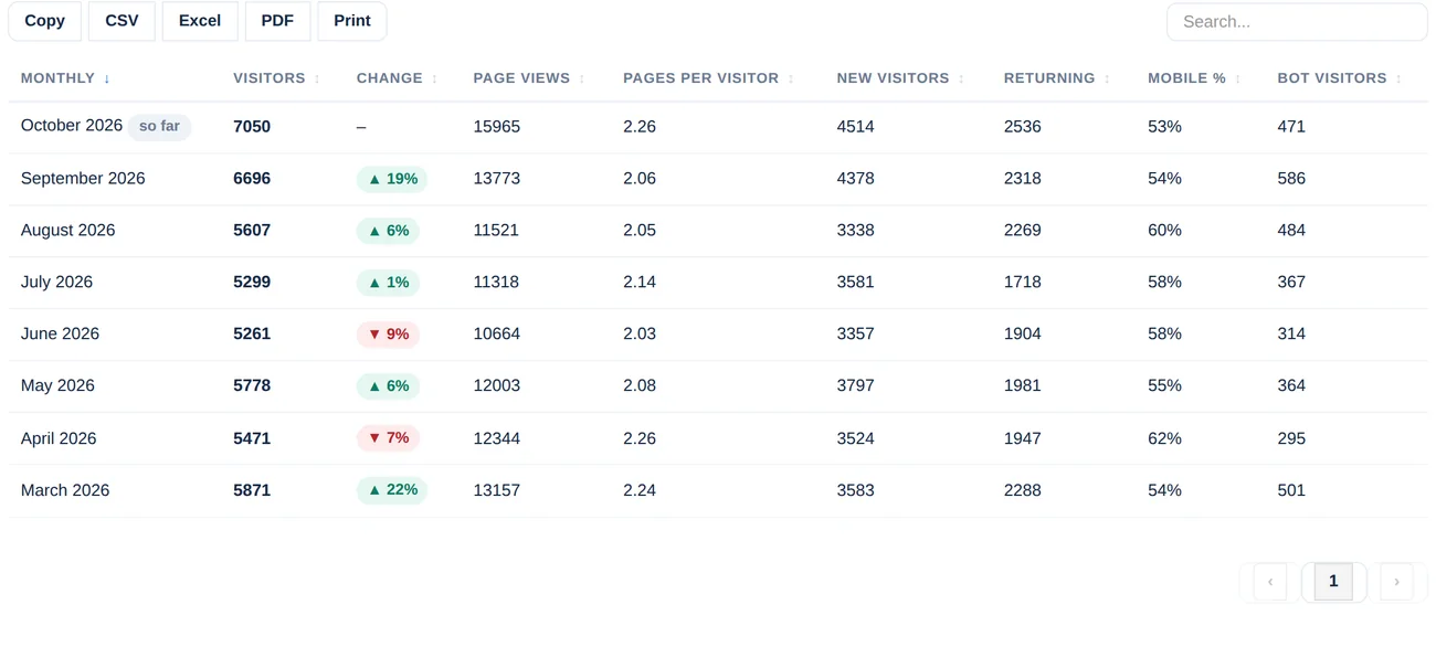 Monthly table with the current month tagged so far, change chips and mobile share
