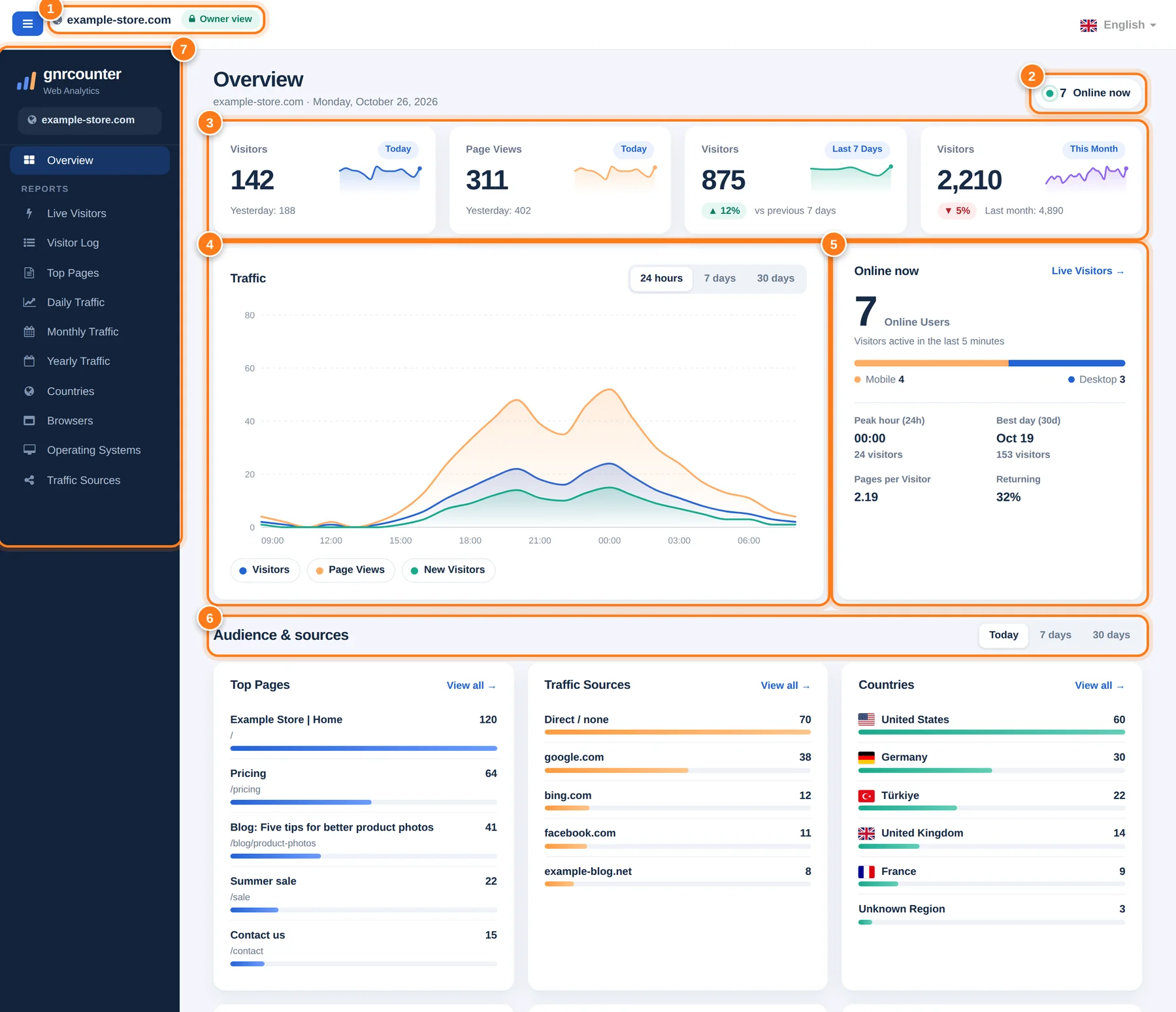 The GNRCounter Overview page with seven numbered areas: site badge, online now, summary cards, traffic chart, online card, audience and sources, and the reports menu