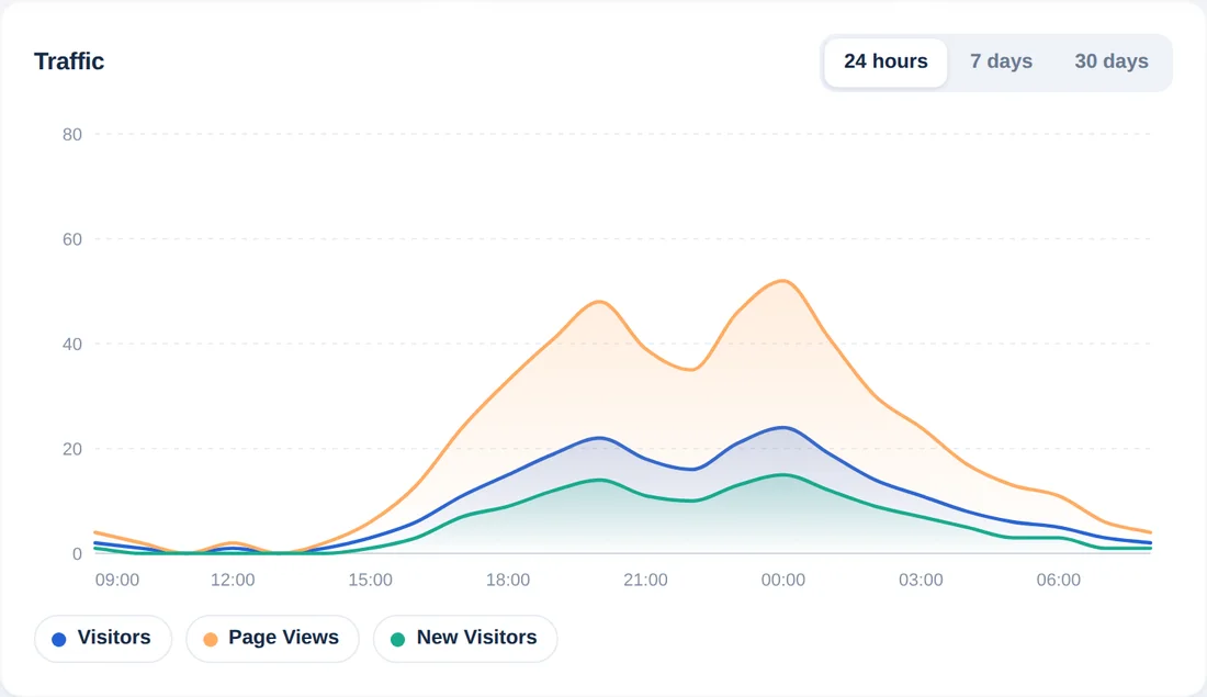 Traffic chart for the last 24 hours, hour by hour