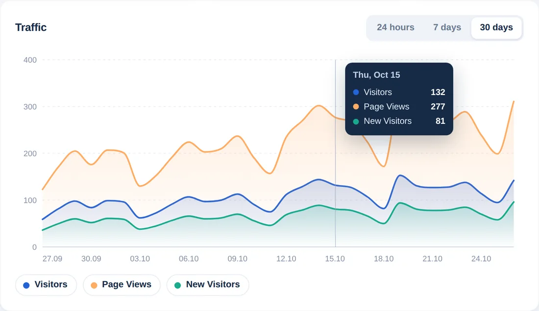 Traffic chart for the last 30 days with a tooltip showing visitors, page views and new visitors for one day