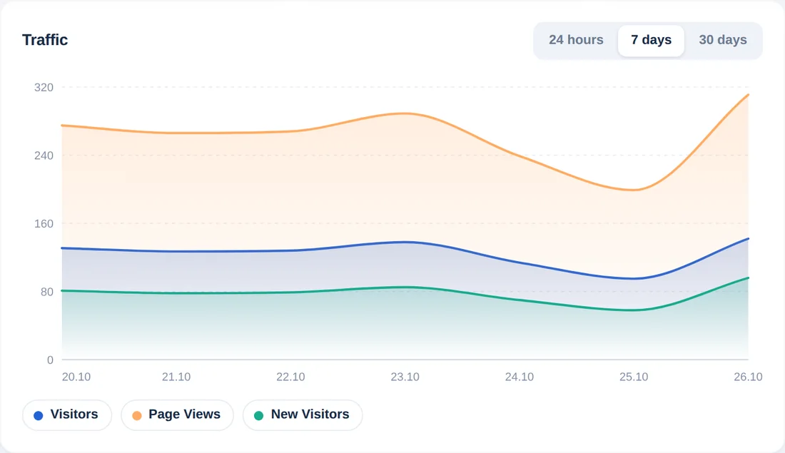 Traffic chart for the last 7 days, day by day