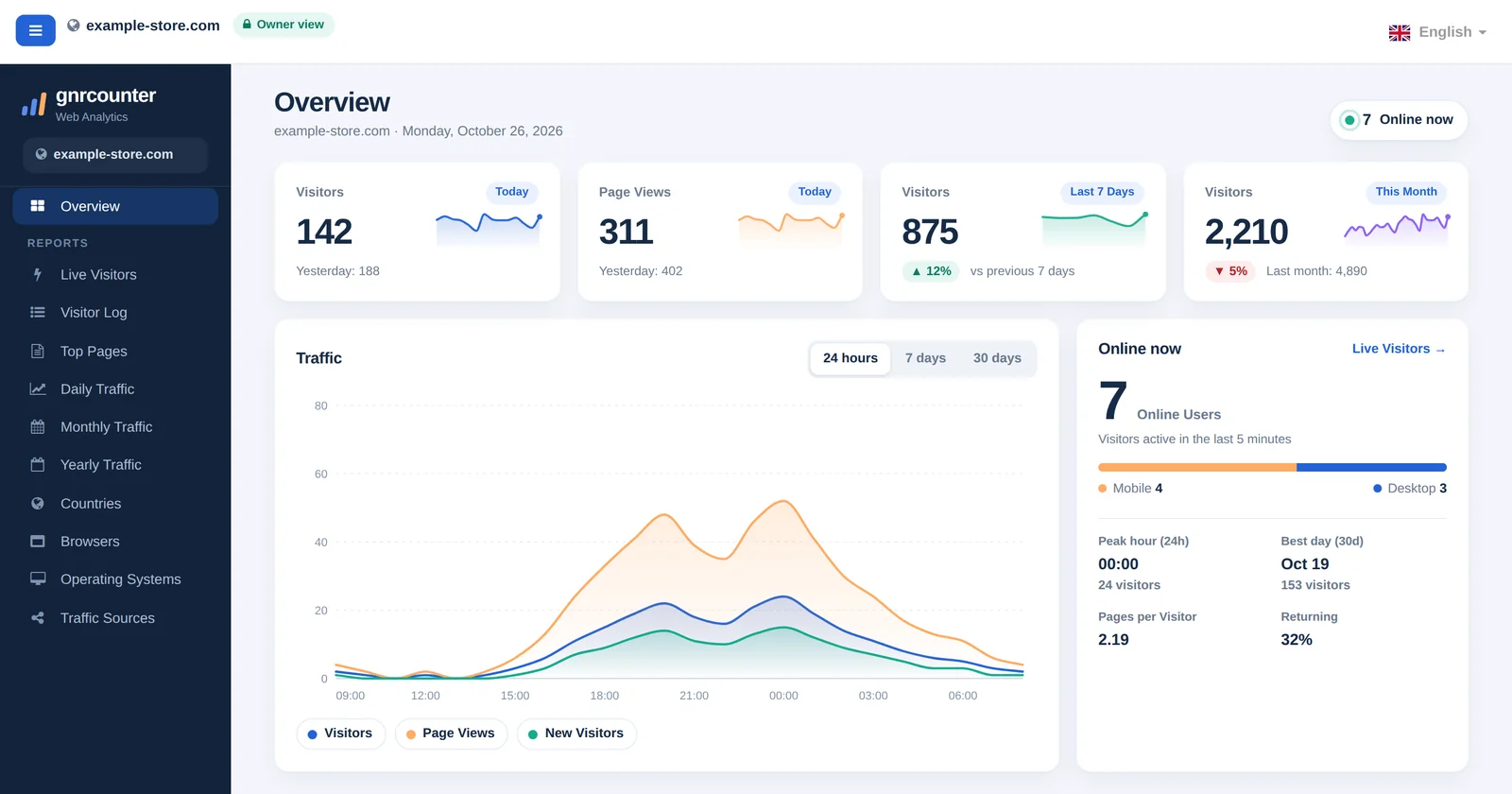 The GNRCounter Overview dashboard showing summary cards, a traffic chart and online visitors, using sample data