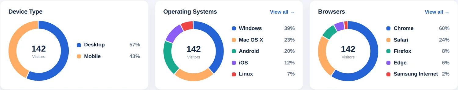 Three donut charts showing device type, operating systems and browsers as percentages of visitors