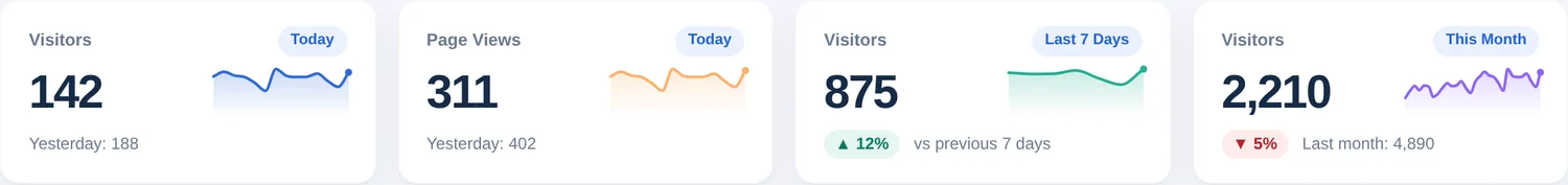 Four summary cards: visitors today, page views today, visitors in the last 7 days and visitors this month