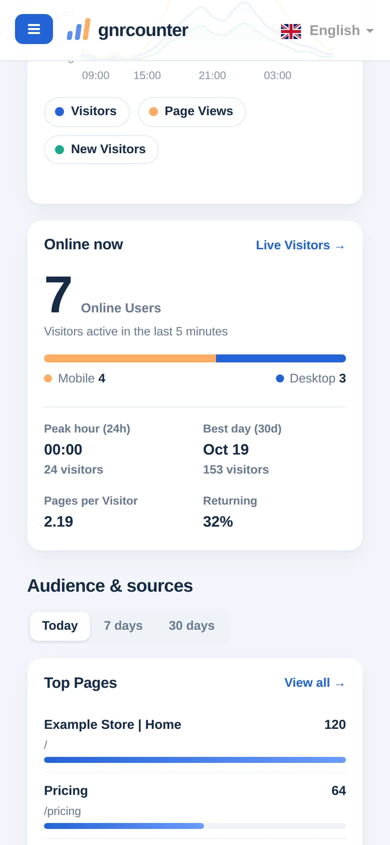 The Overview on a phone, scrolled down to the chart and audience cards