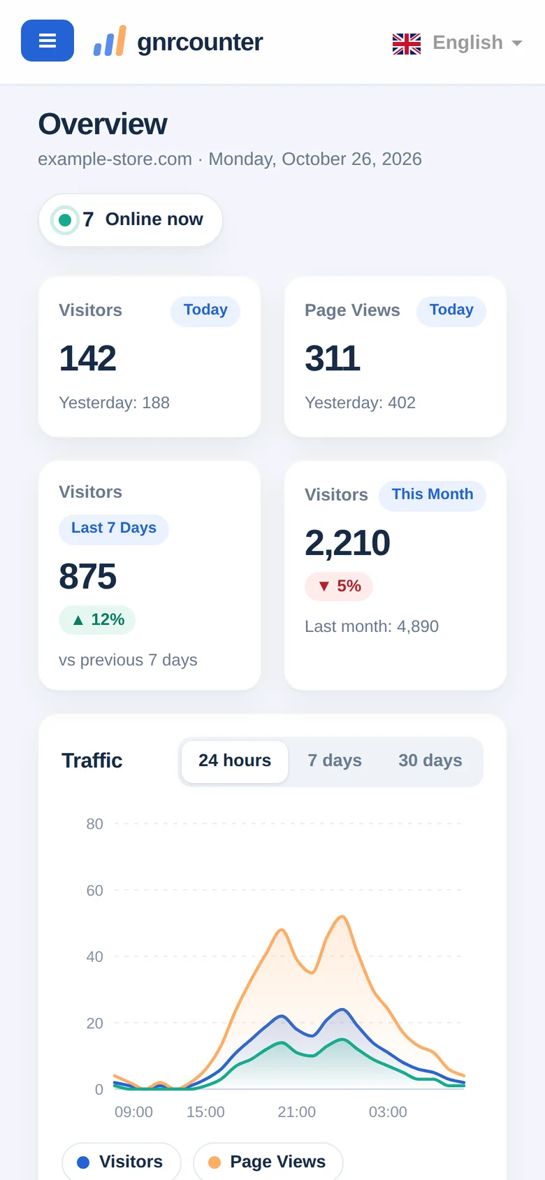 The Overview on a phone: summary cards and the traffic chart