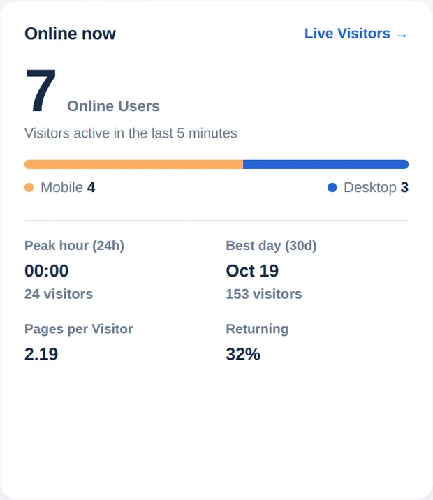 Online now card showing 7 online users with a mobile and desktop split, peak hour, best day, pages per visitor and returning share