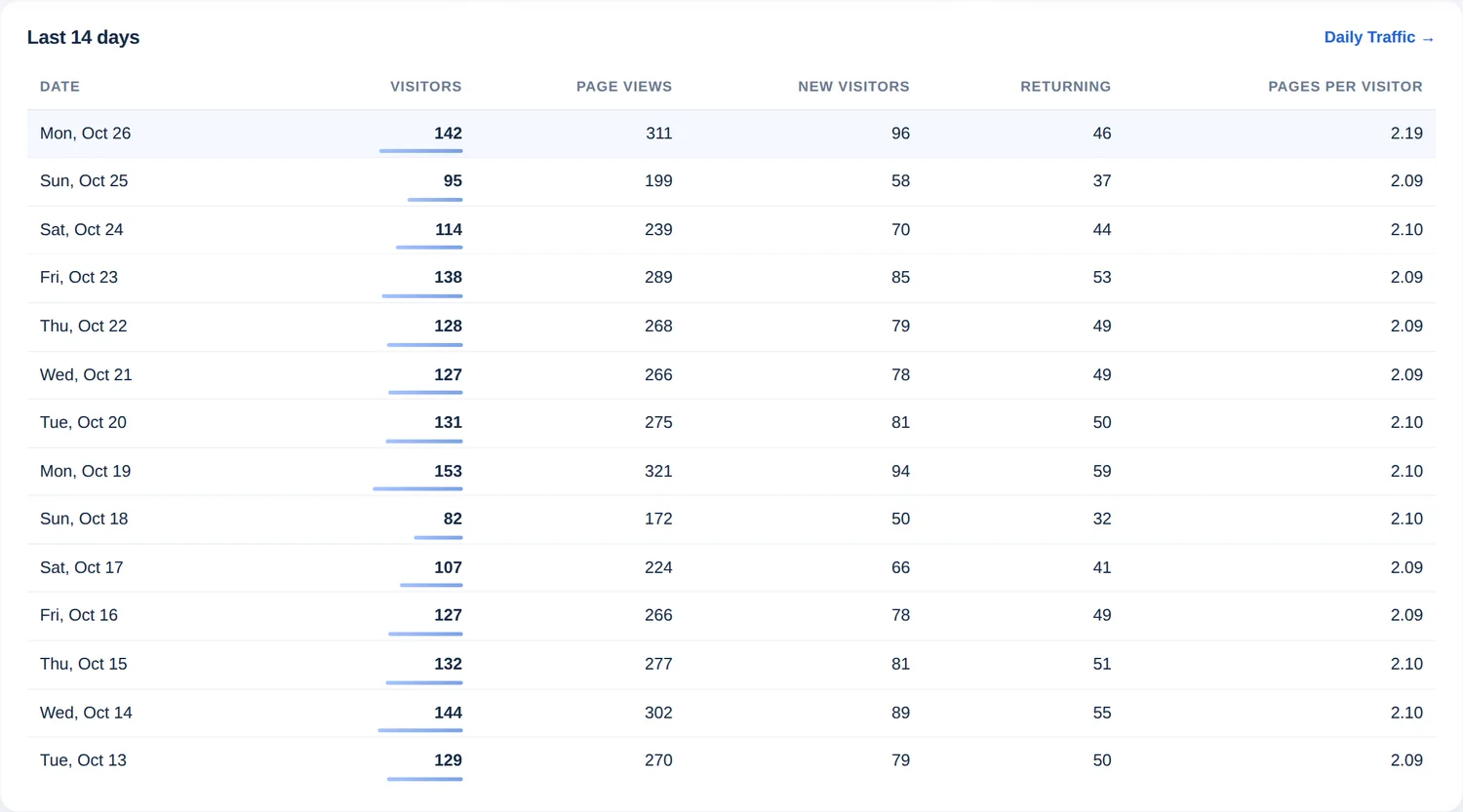 Last 14 days table with date, visitors, page views, new visitors, returning visitors and pages per visitor