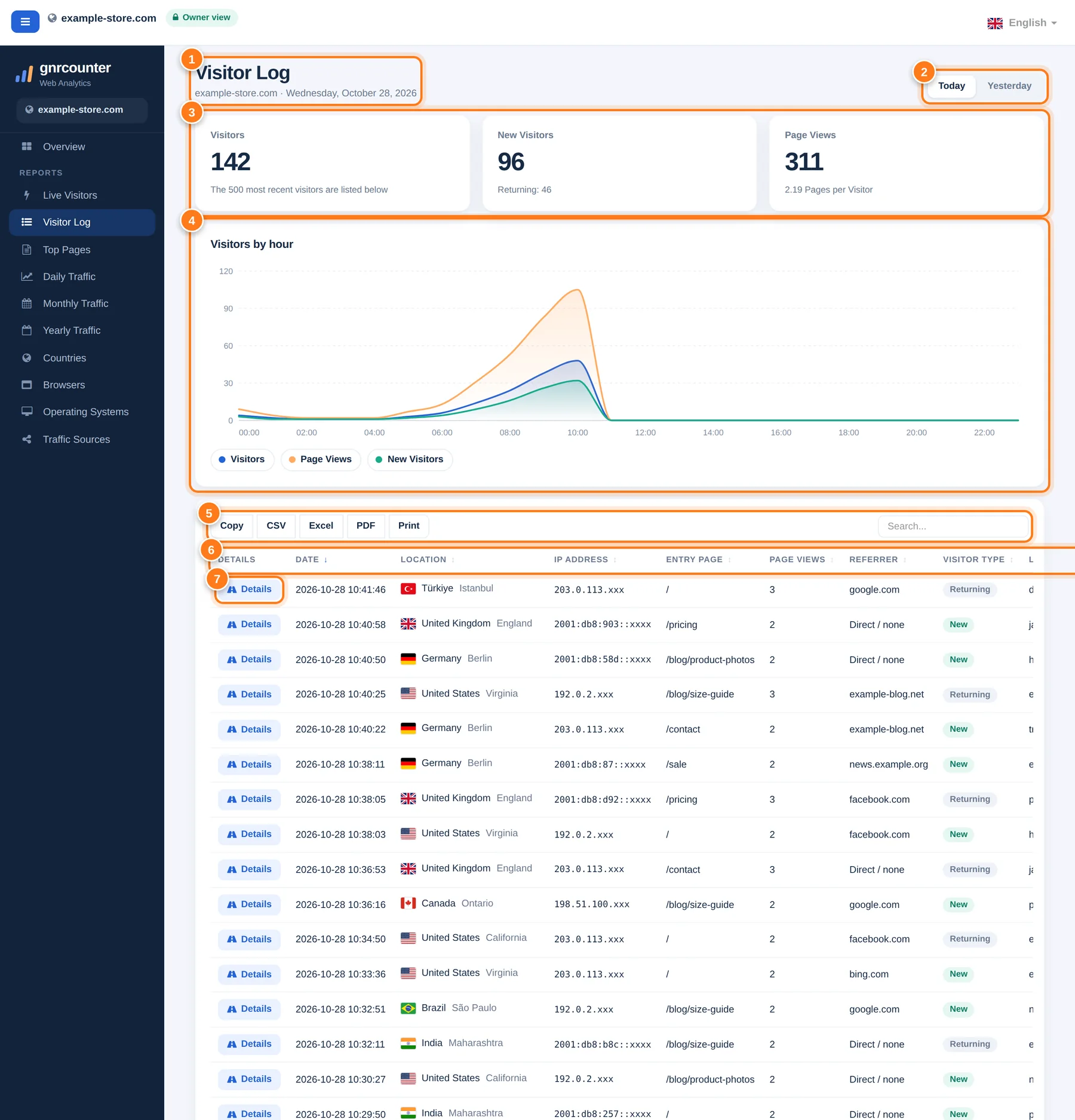 The Visitor Log page with seven numbered areas: header, Today and Yesterday tabs, three summary cards, visitors by hour chart, search and export buttons, table header and the Details button