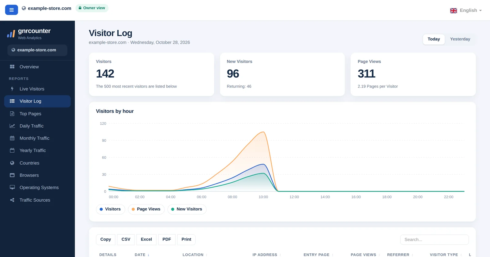 The GNRCounter Visitor Log showing summary cards, a visitors by hour chart and a table of visitors, using sample data