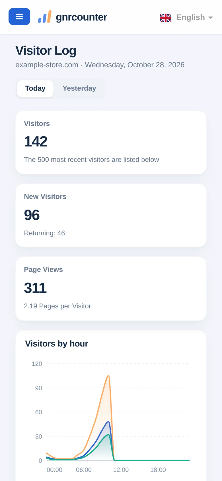 The Visitor Log on a phone: summary cards and the visitors by hour chart