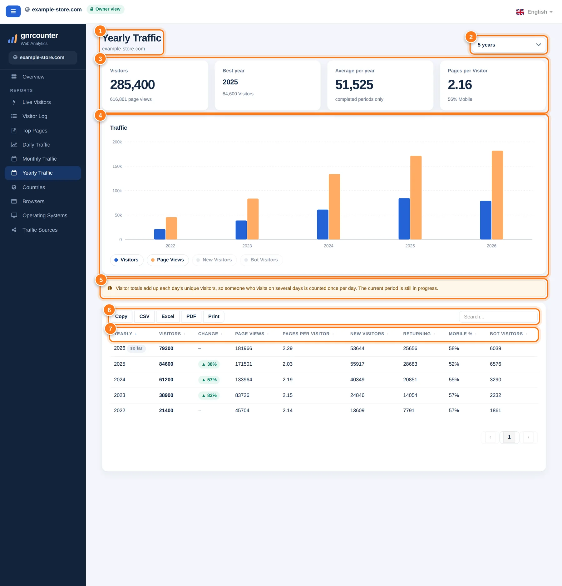 The Yearly Traffic page with seven numbered areas: header, year count menu, four summary cards, yearly bar chart, counting note, search and export buttons, and the table header
