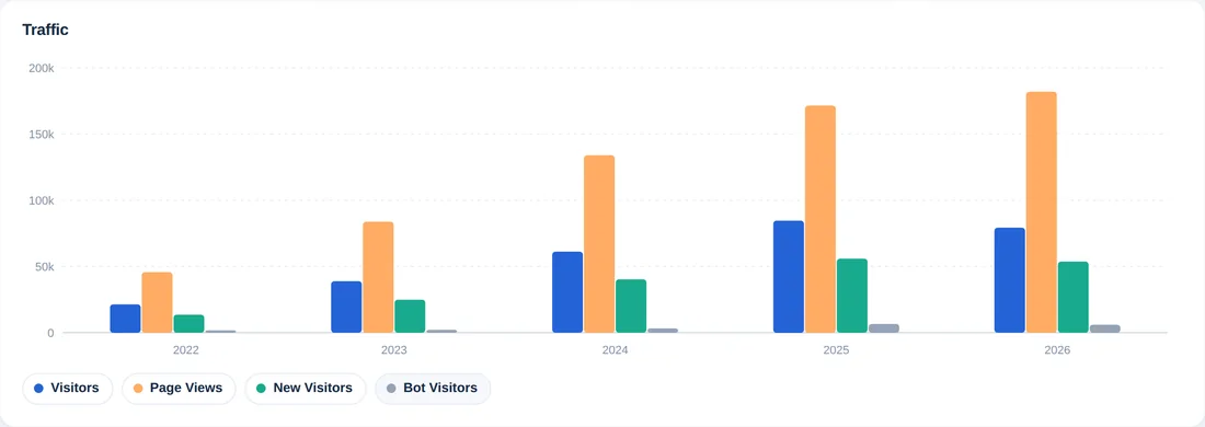 The same chart with new visitors and bot visitors added