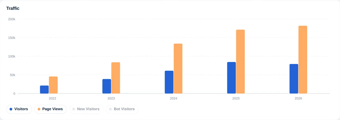 Yearly bar chart showing visitors and page views for five years