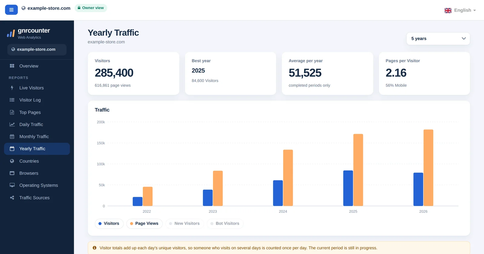 The GNRCounter Yearly Traffic page showing summary cards, a yearly bar chart and a table, using sample data
