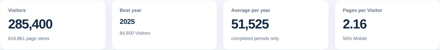 Four summary cards: visitors with page views, best year, average per year and pages per visitor with mobile share