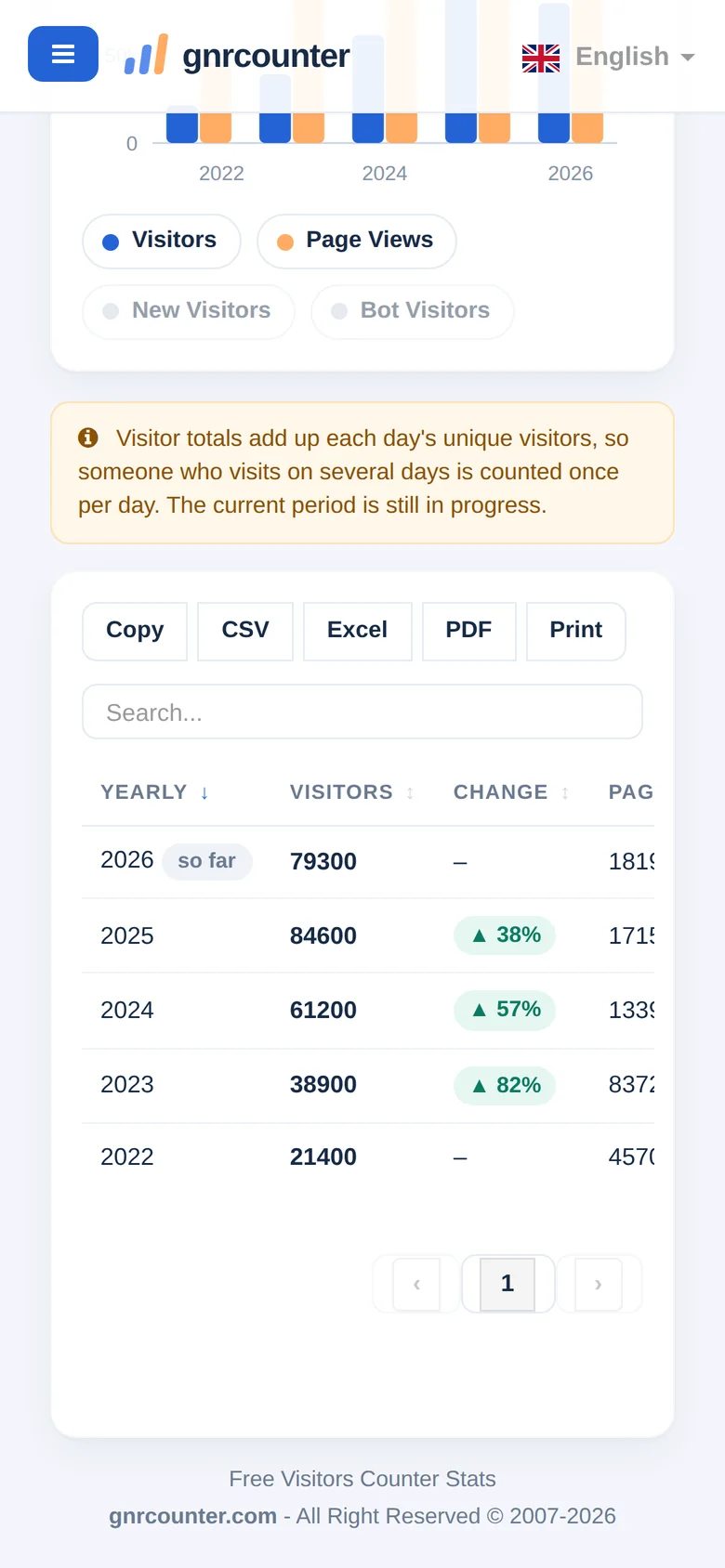 Yearly Traffic on a phone, scrolled down to the counting note and the table
