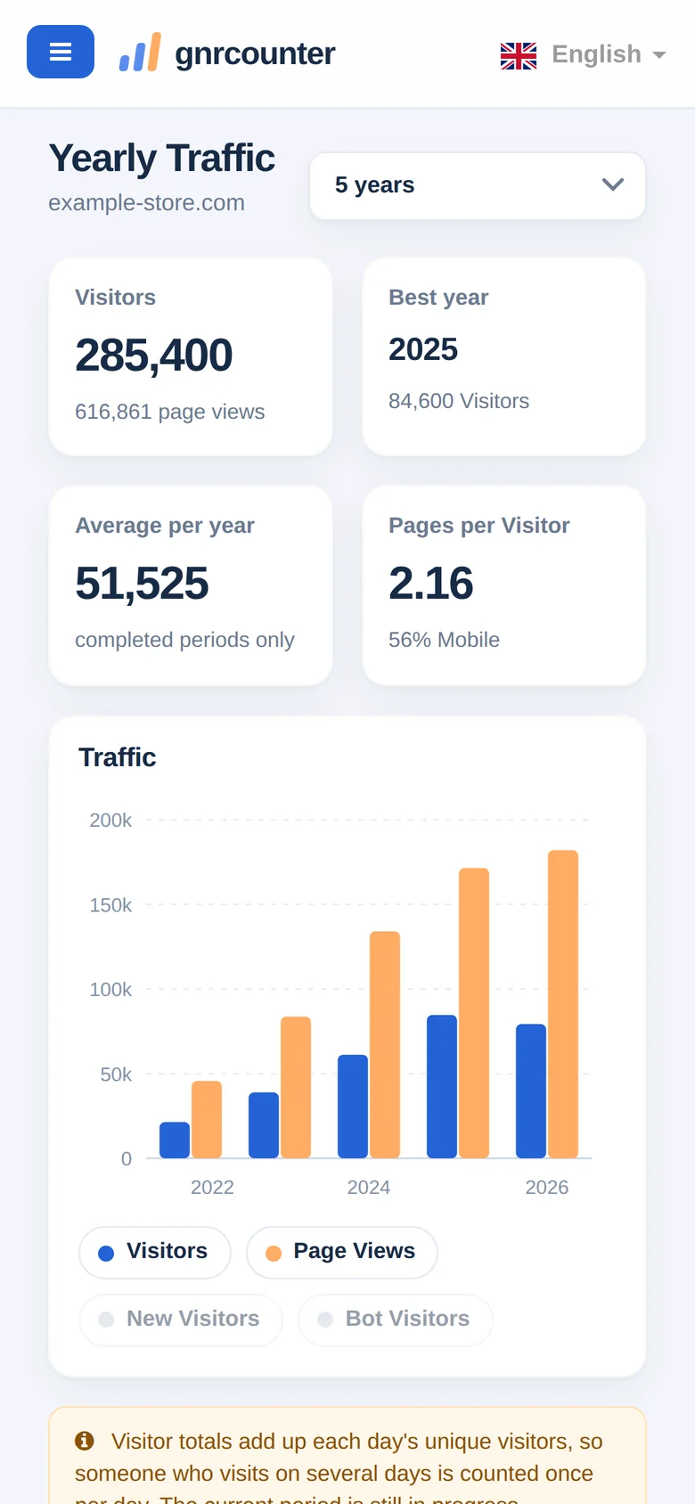 Yearly Traffic on a phone: summary cards and the yearly chart